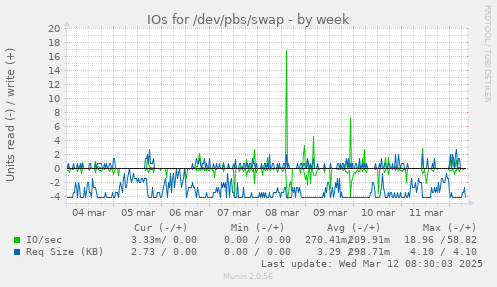 IOs for /dev/pbs/swap