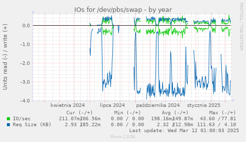 IOs for /dev/pbs/swap