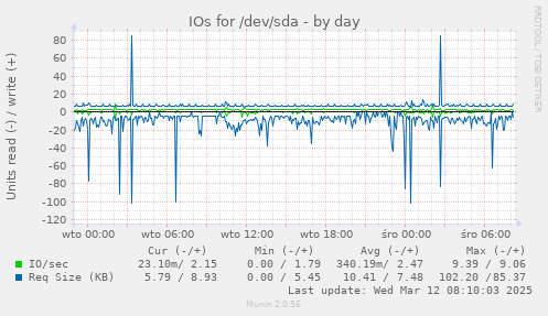 IOs for /dev/sda