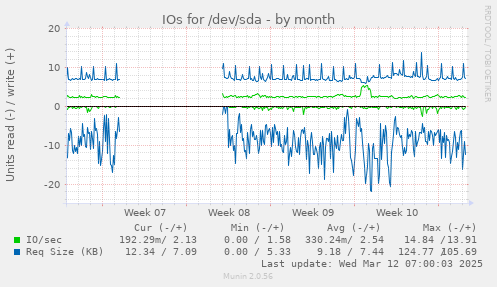 IOs for /dev/sda