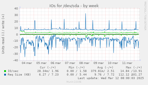 IOs for /dev/sda