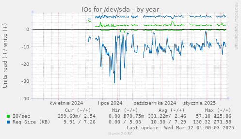 IOs for /dev/sda