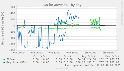 IOs for /dev/sdb