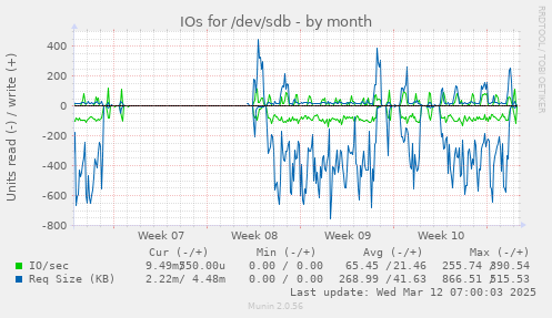 IOs for /dev/sdb