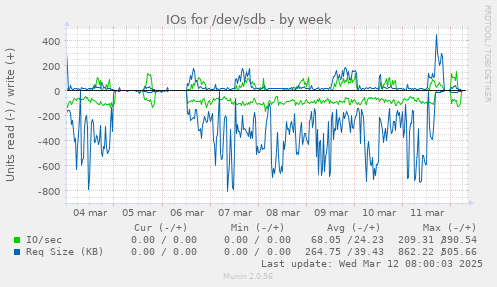 IOs for /dev/sdb