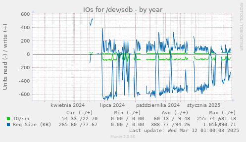 IOs for /dev/sdb