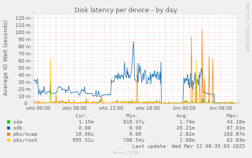 Disk latency per device