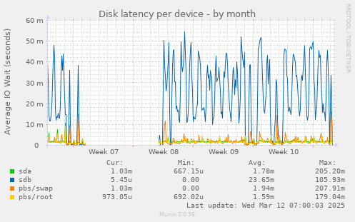 Disk latency per device