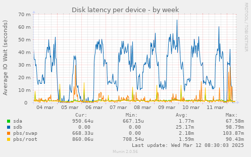 Disk latency per device