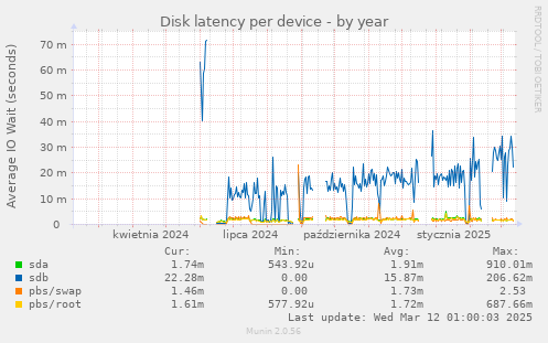 Disk latency per device