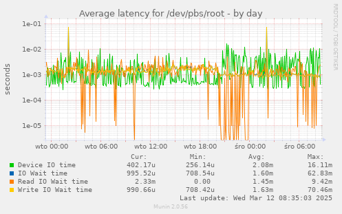 Average latency for /dev/pbs/root