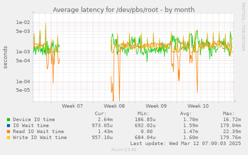 Average latency for /dev/pbs/root