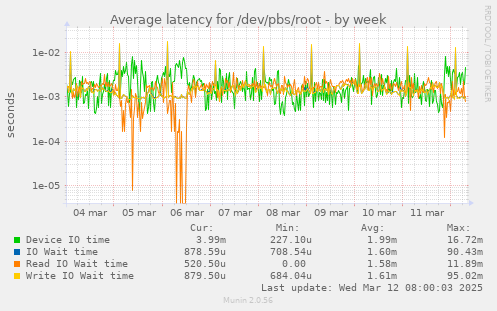 Average latency for /dev/pbs/root