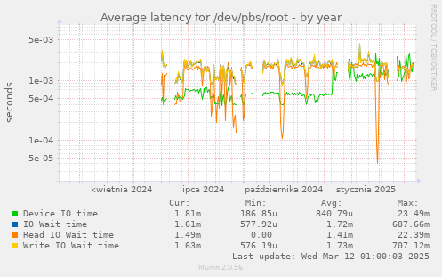 Average latency for /dev/pbs/root