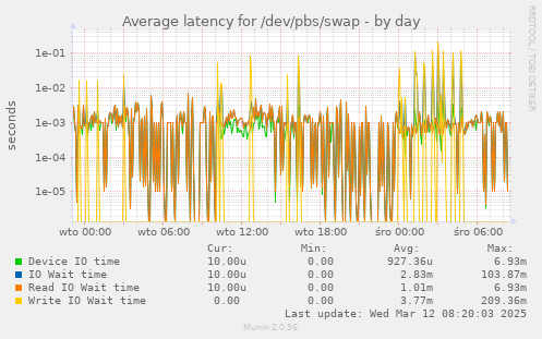 Average latency for /dev/pbs/swap