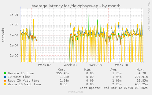 Average latency for /dev/pbs/swap