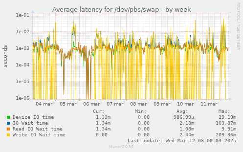 Average latency for /dev/pbs/swap