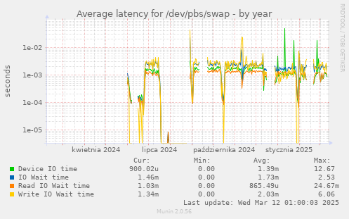 Average latency for /dev/pbs/swap