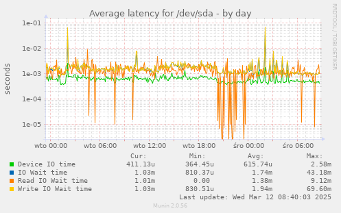 Average latency for /dev/sda