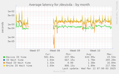 Average latency for /dev/sda