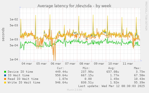 Average latency for /dev/sda