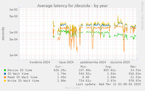 Average latency for /dev/sda