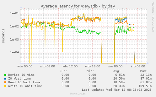 Average latency for /dev/sdb