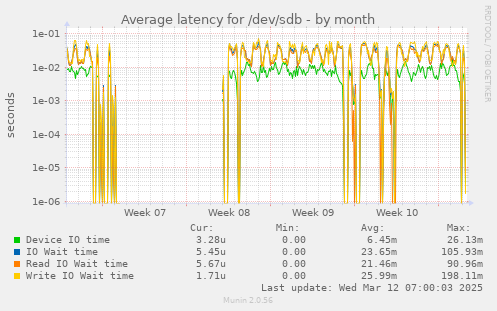 Average latency for /dev/sdb