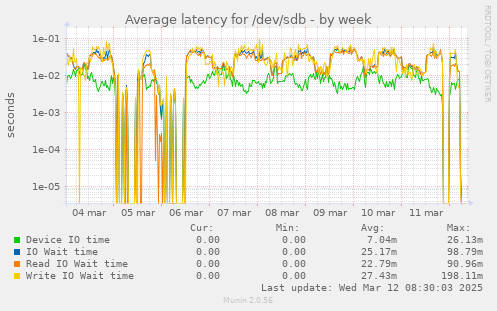 Average latency for /dev/sdb