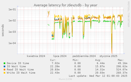 Average latency for /dev/sdb