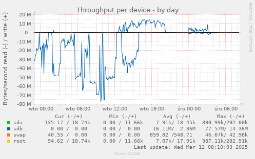 Throughput per device