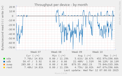 Throughput per device