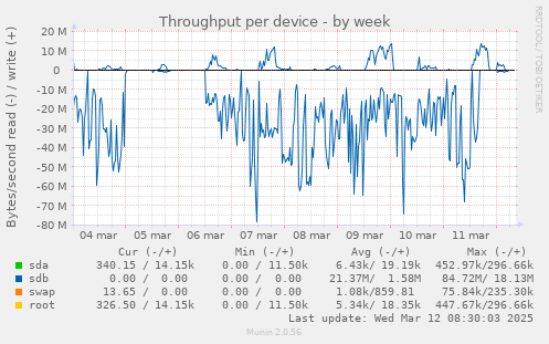 Throughput per device