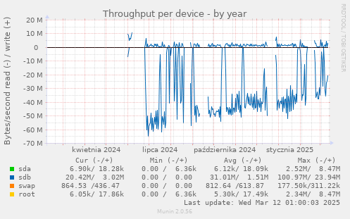 Throughput per device