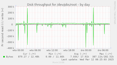 Disk throughput for /dev/pbs/root