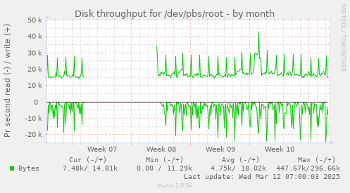 Disk throughput for /dev/pbs/root