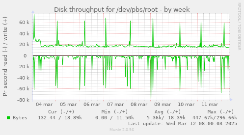 Disk throughput for /dev/pbs/root