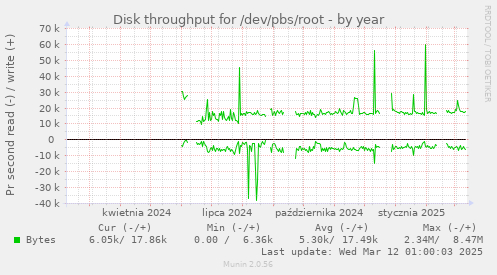 Disk throughput for /dev/pbs/root