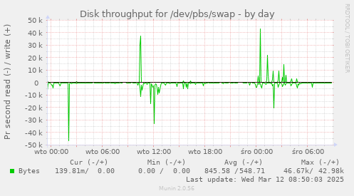 Disk throughput for /dev/pbs/swap