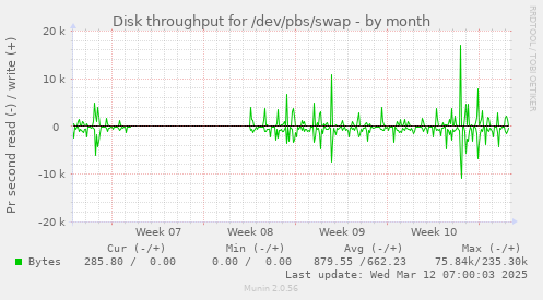 Disk throughput for /dev/pbs/swap