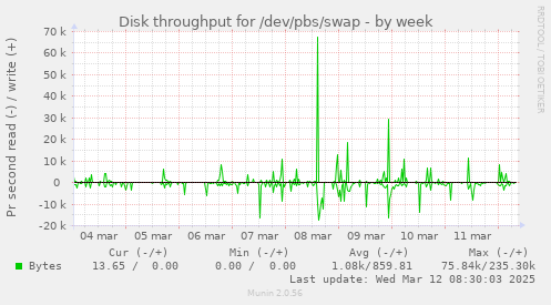 Disk throughput for /dev/pbs/swap