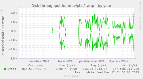 Disk throughput for /dev/pbs/swap