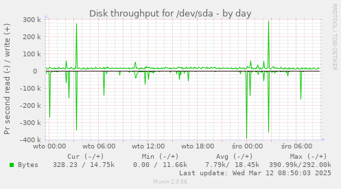 Disk throughput for /dev/sda