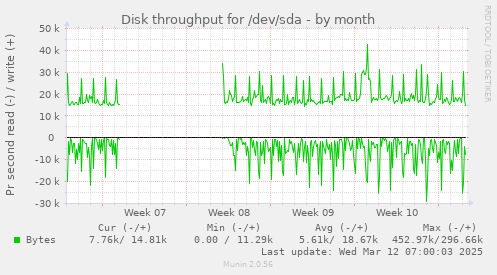 Disk throughput for /dev/sda