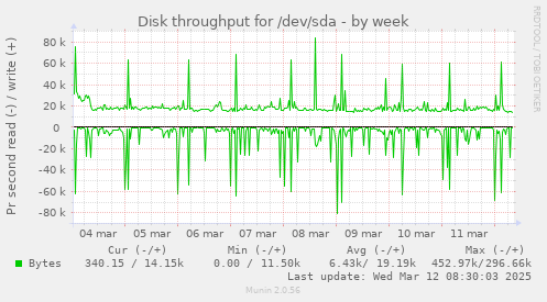 Disk throughput for /dev/sda