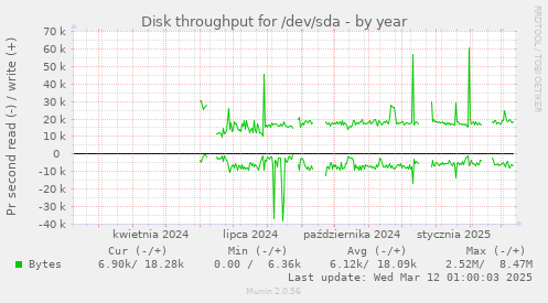 Disk throughput for /dev/sda