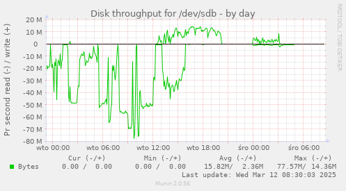 Disk throughput for /dev/sdb