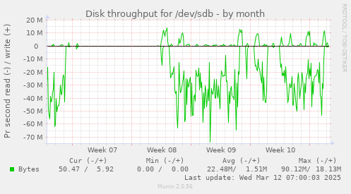 Disk throughput for /dev/sdb