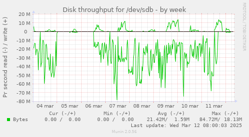 Disk throughput for /dev/sdb