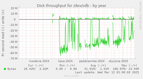 Disk throughput for /dev/sdb